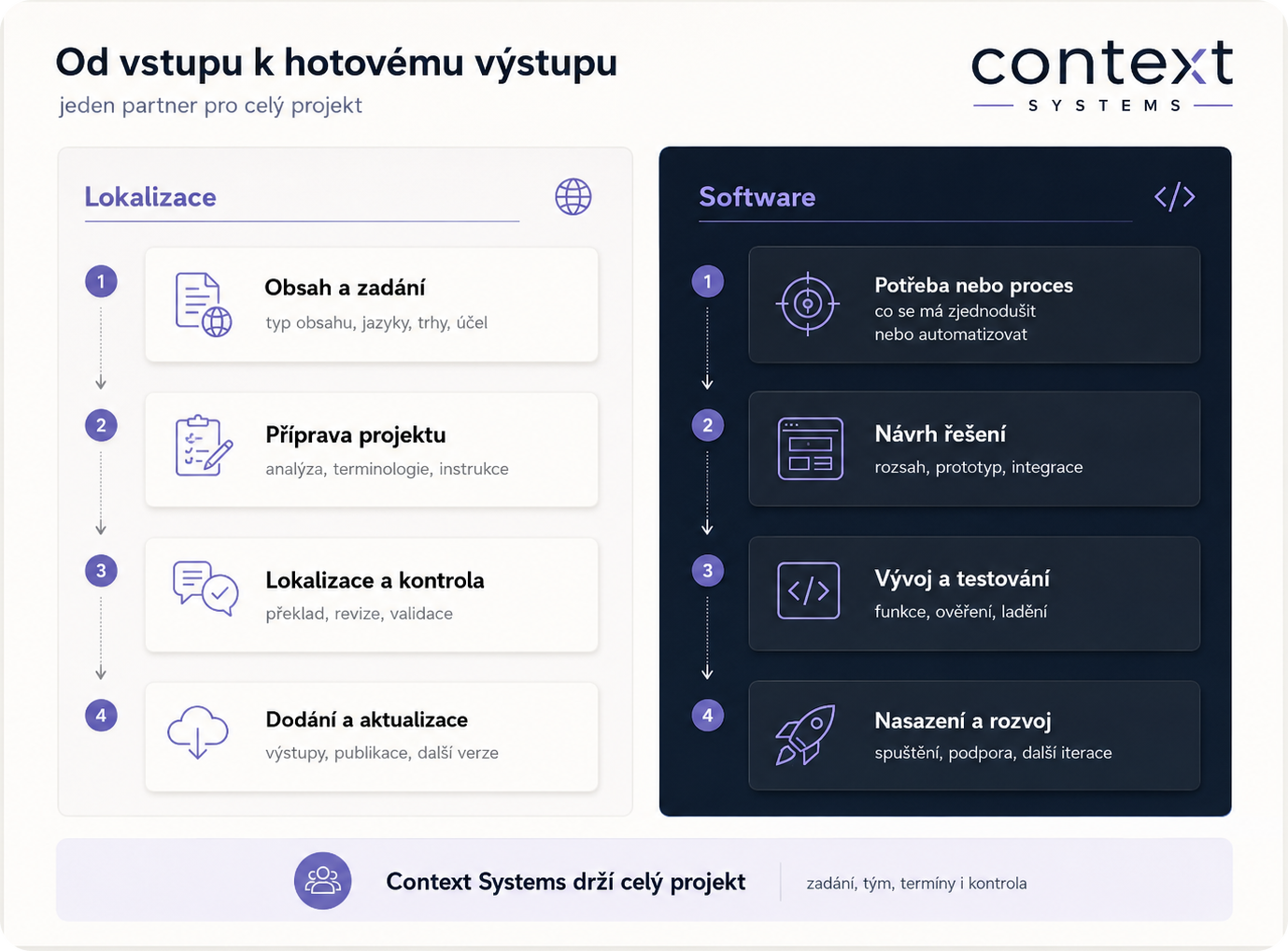 Přehled průběhu projektu od vstupu k hotovému výstupu pro lokalizaci a software.
