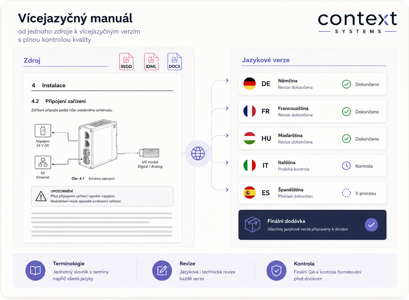 Ukázka lokalizačního projektu: zdrojový manuál, jazykové verze a kontrola dodávky.